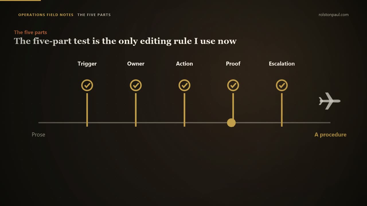 Video still: The five-part instruction: trigger, owner, action, proof, escalation